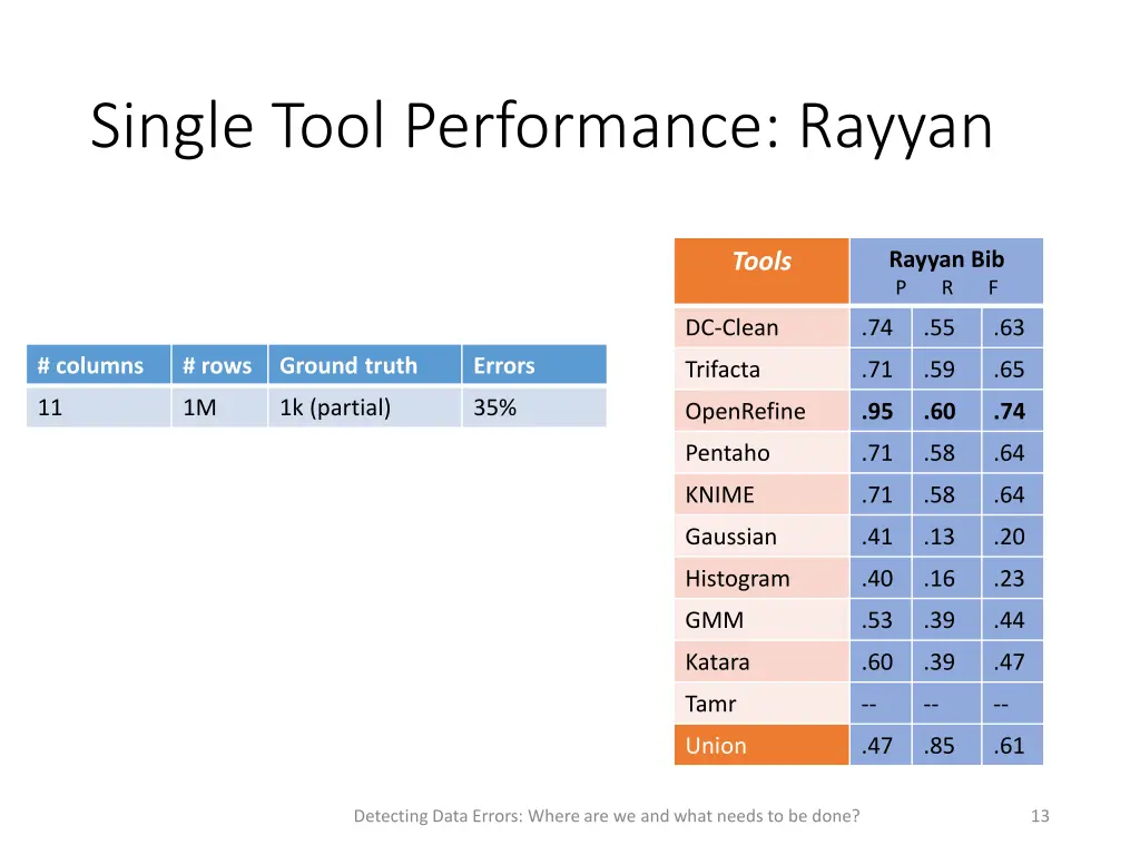 single tool performance rayyan