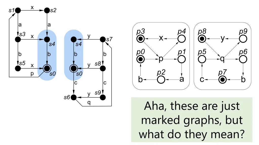 aha these are just marked graphs but what do they