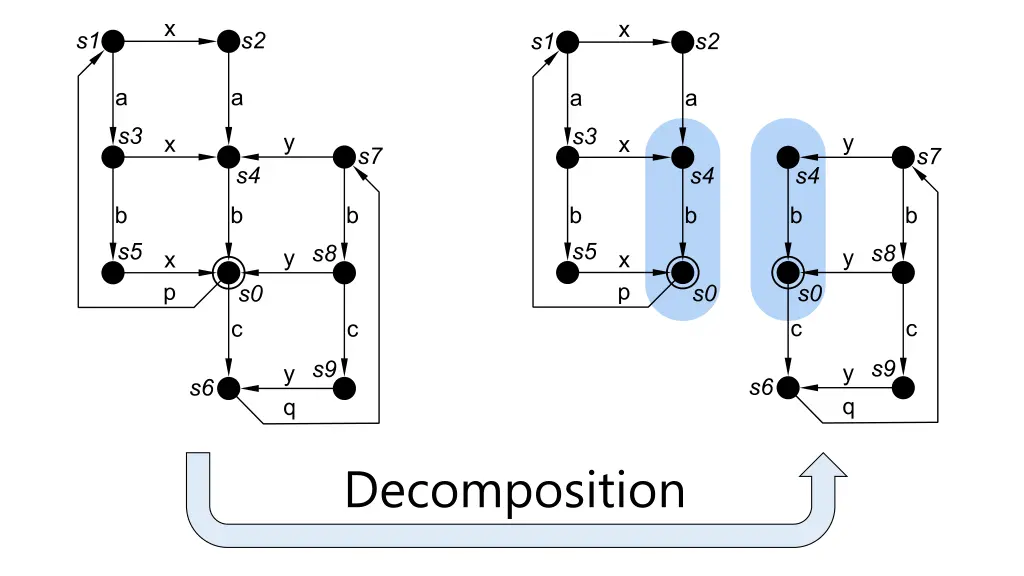 decomposition