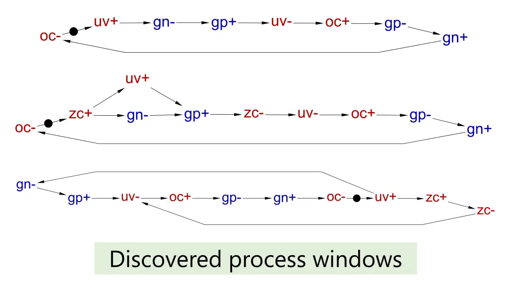 discovered process windows