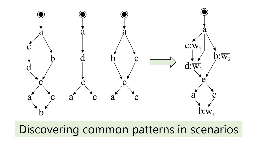 discovering common patterns in scenarios