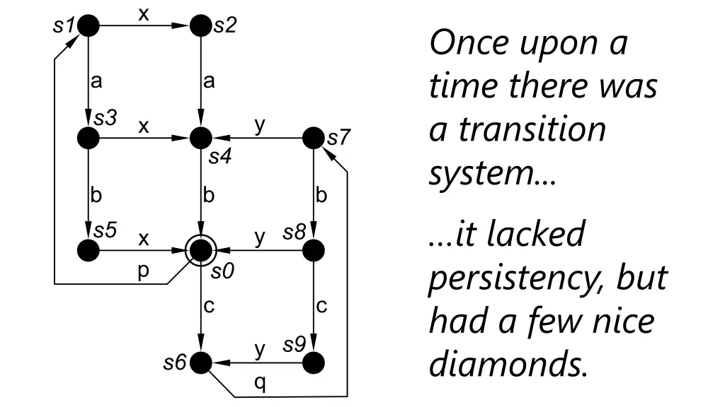 once upon a time there was a transition system