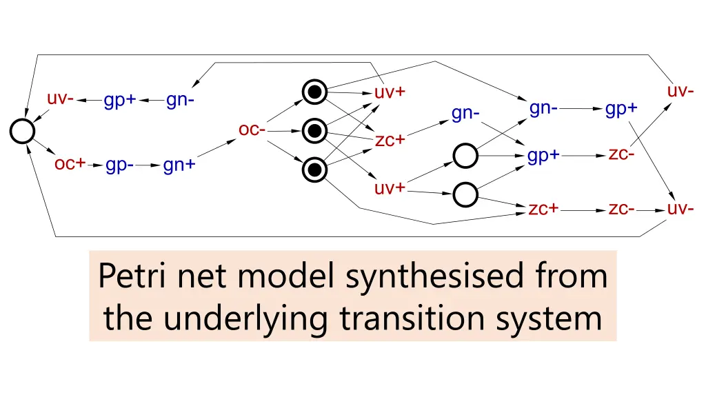 petri net model synthesised from the underlying