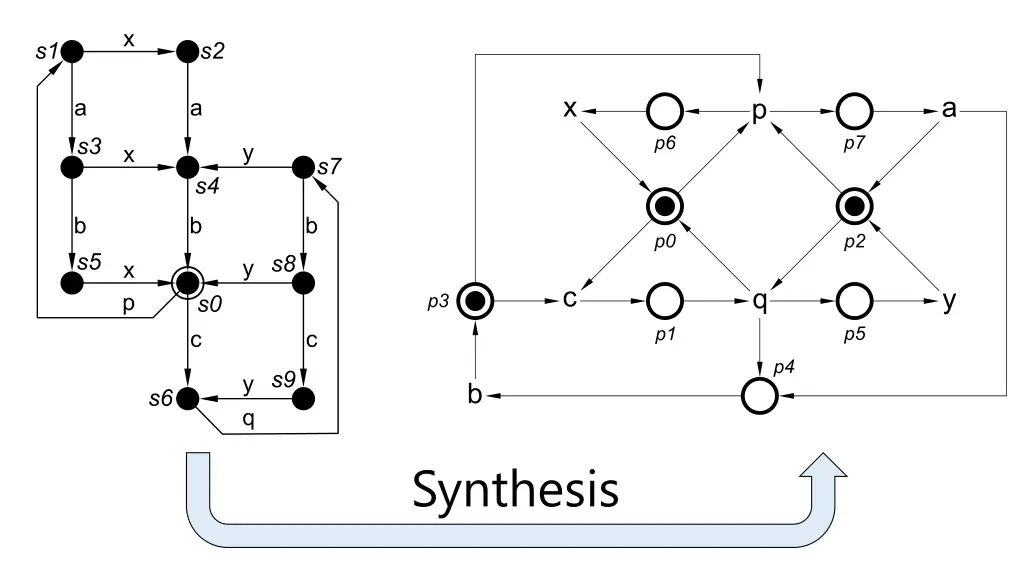 synthesis