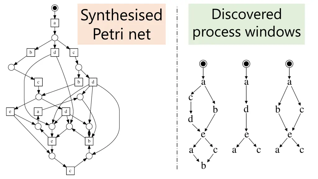 synthesised petri net