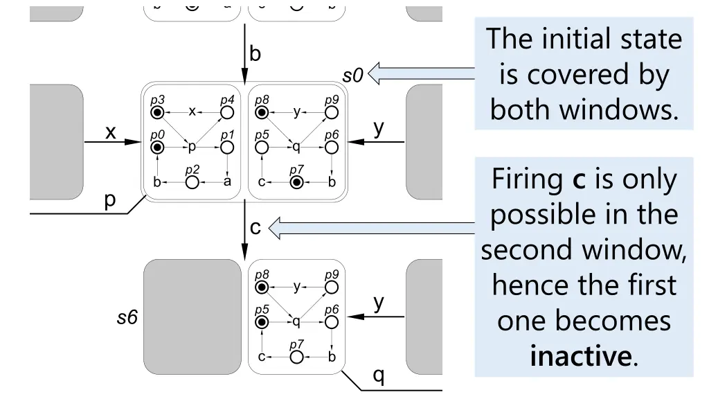 the initial state is covered by both windows
