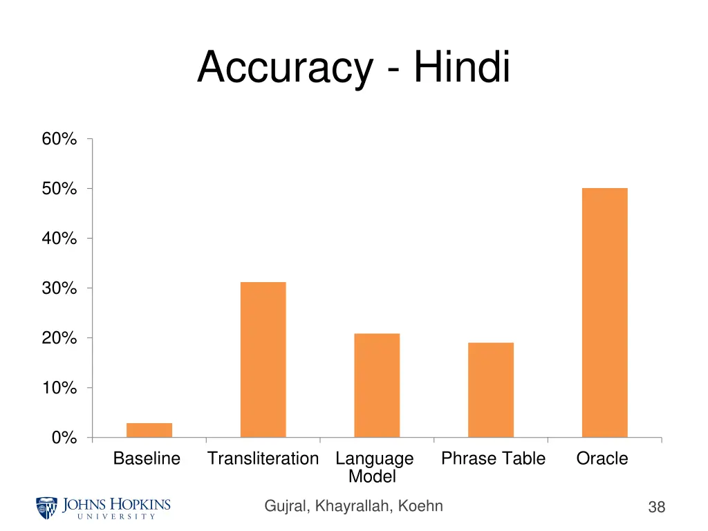 accuracy hindi