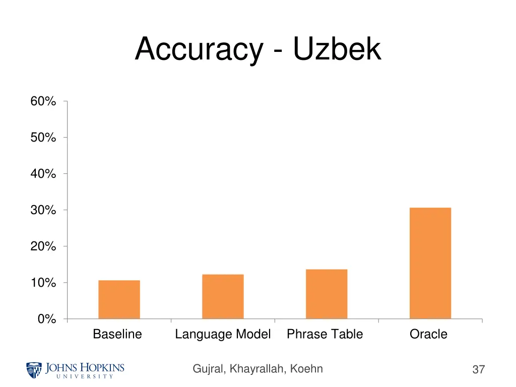accuracy uzbek
