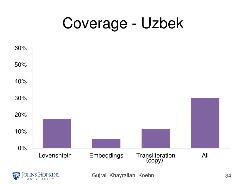 coverage uzbek