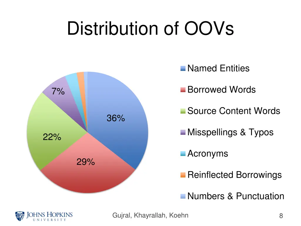 distribution of oovs