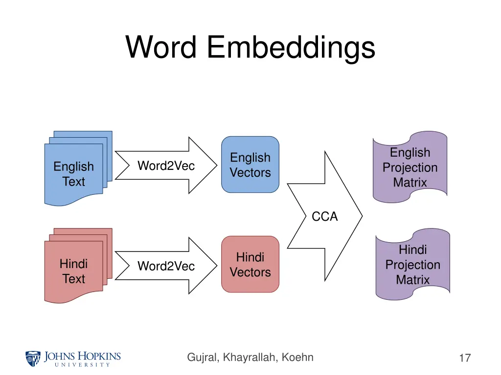 word embeddings 2