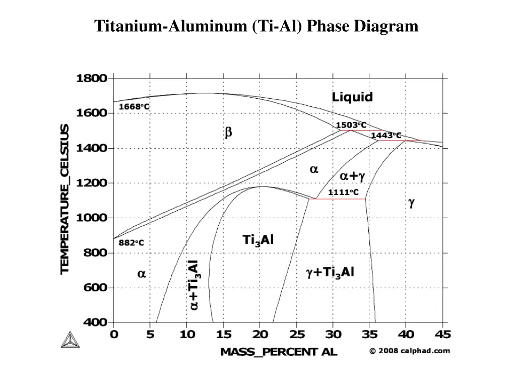 titanium aluminum ti al phase diagram