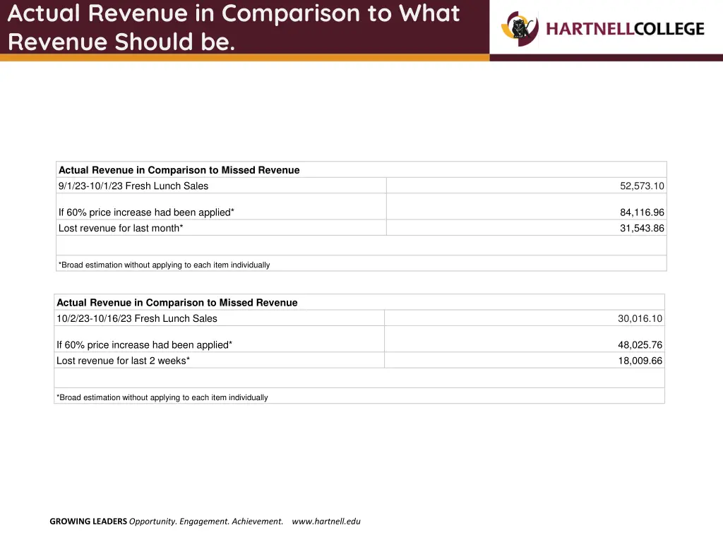 actual revenue in comparison to what revenue