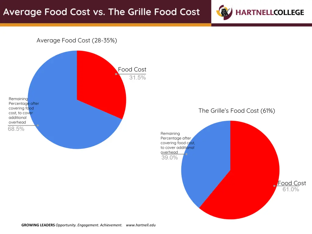 average food cost vs the grille food cost