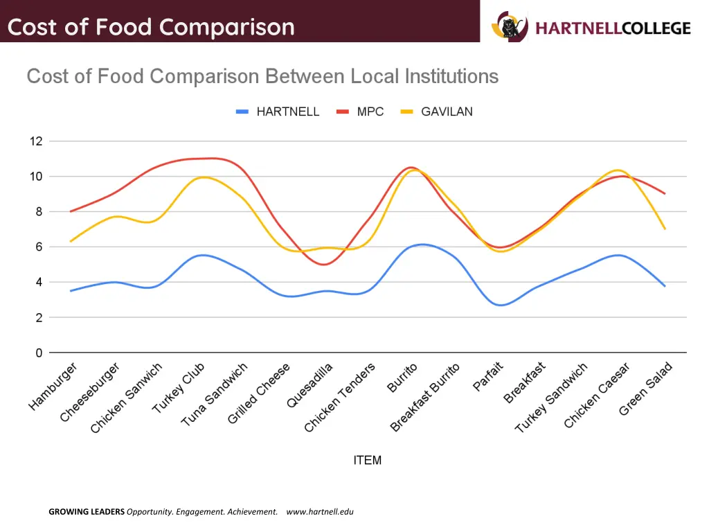 cost of food comparison