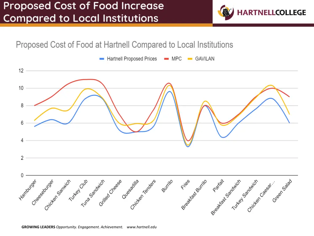 proposed cost of food increase compared to local