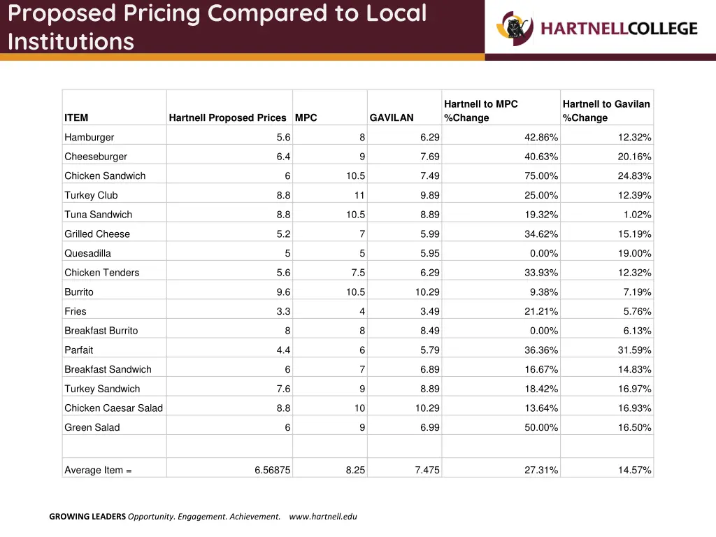 proposed pricing compared to local institutions