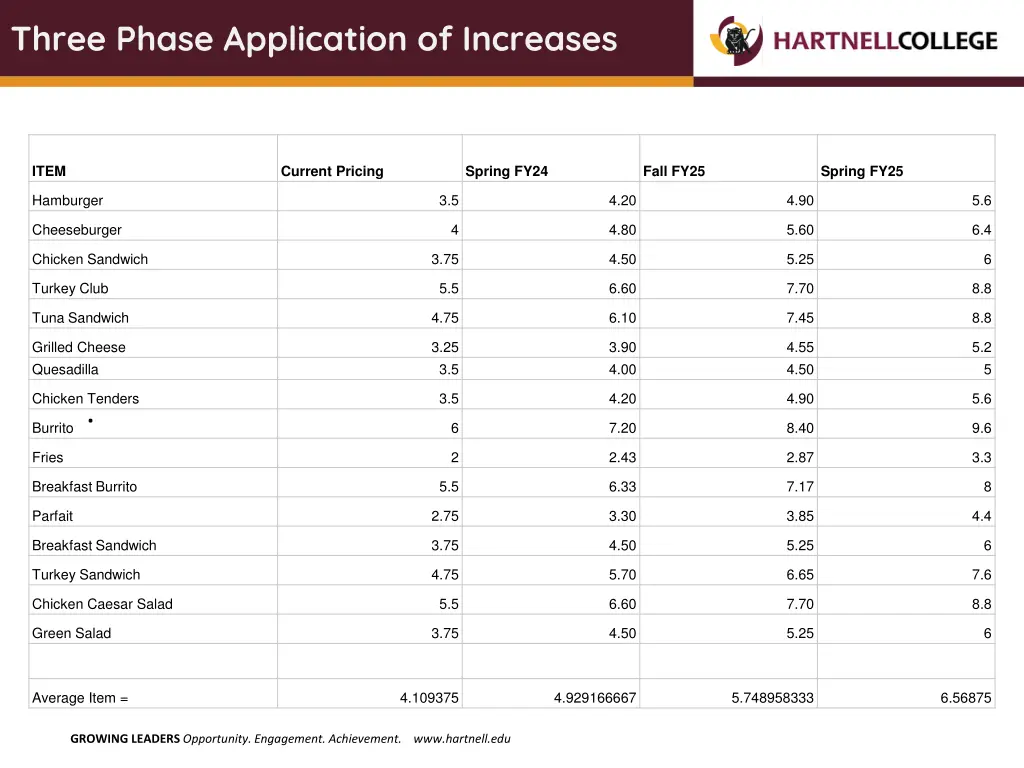 three phase application of increases