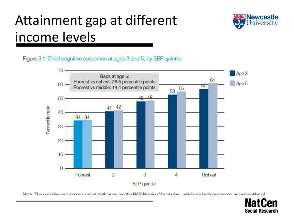 attainment gap at different income levels