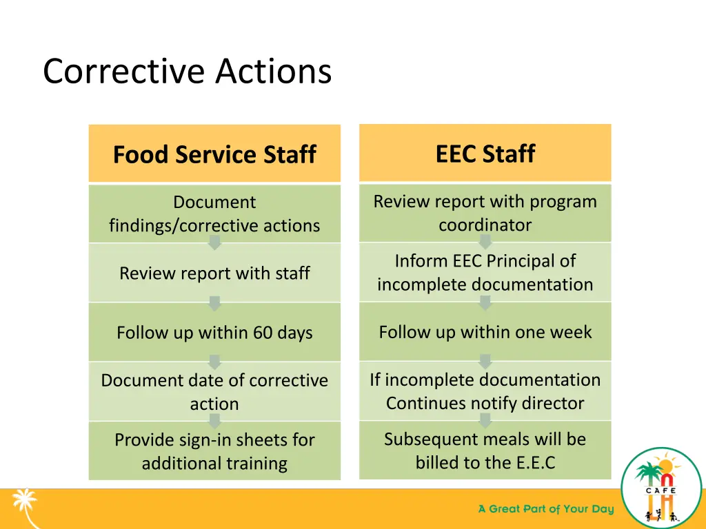 corrective actions