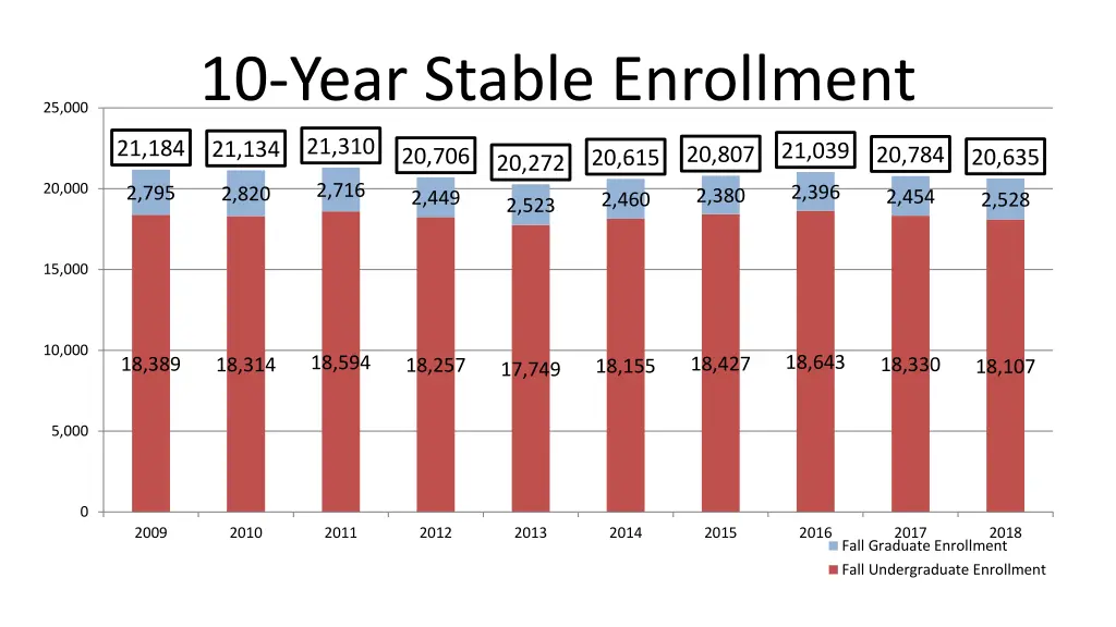 10 year stable enrollment