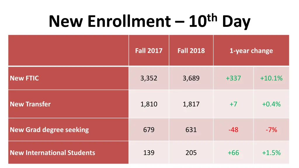 new enrollment 10 th day