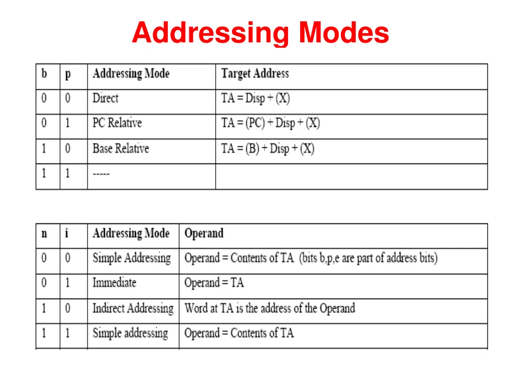 addressing modes