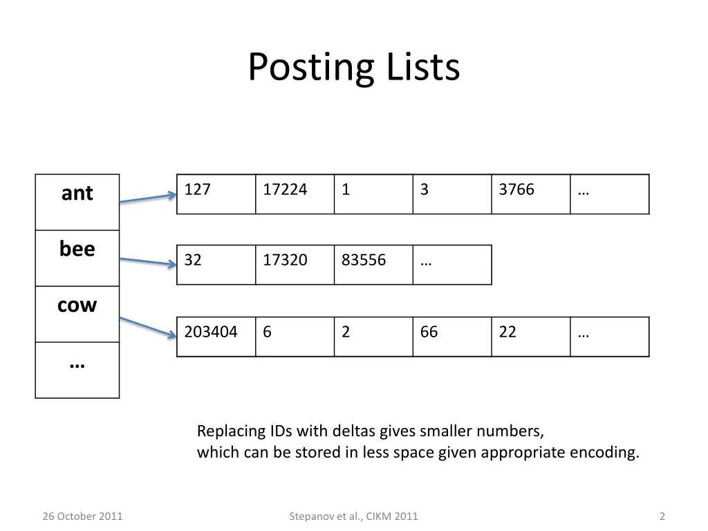 posting lists