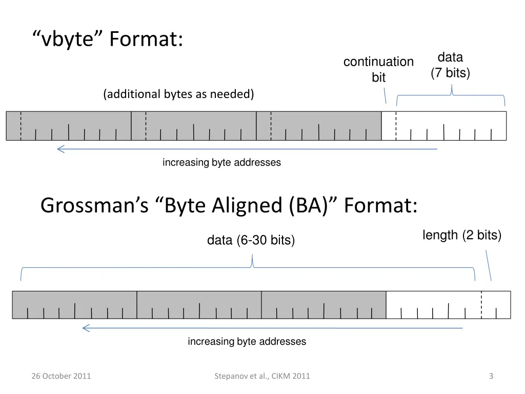 vbyte format
