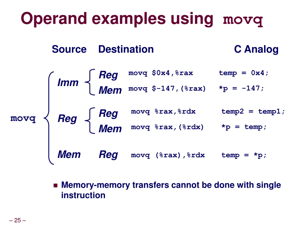 operand examples using movq