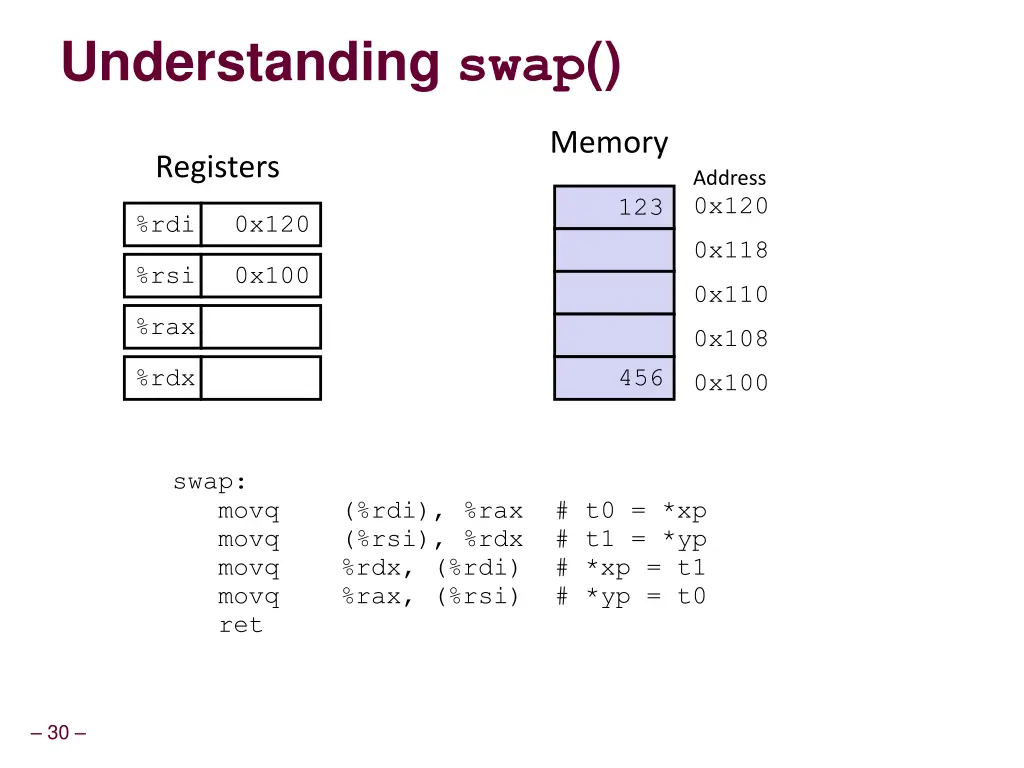 understanding swap