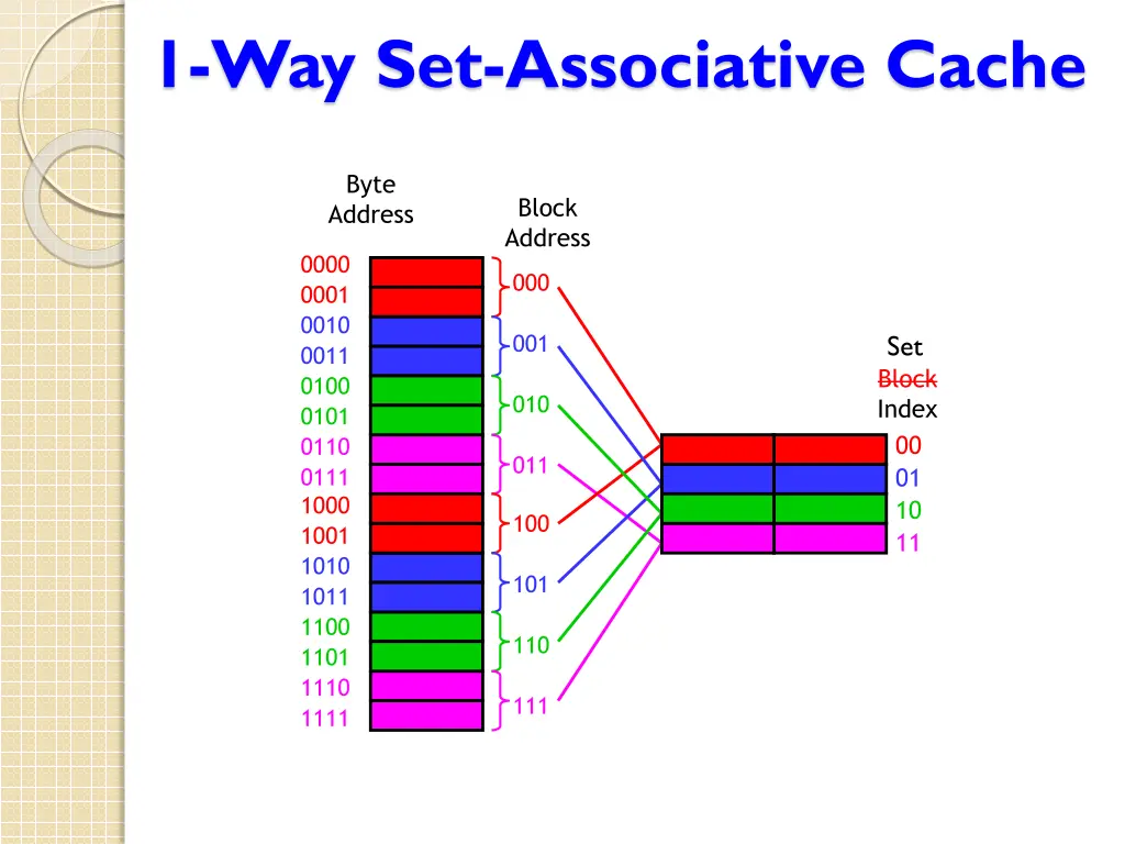 1 way set associative cache