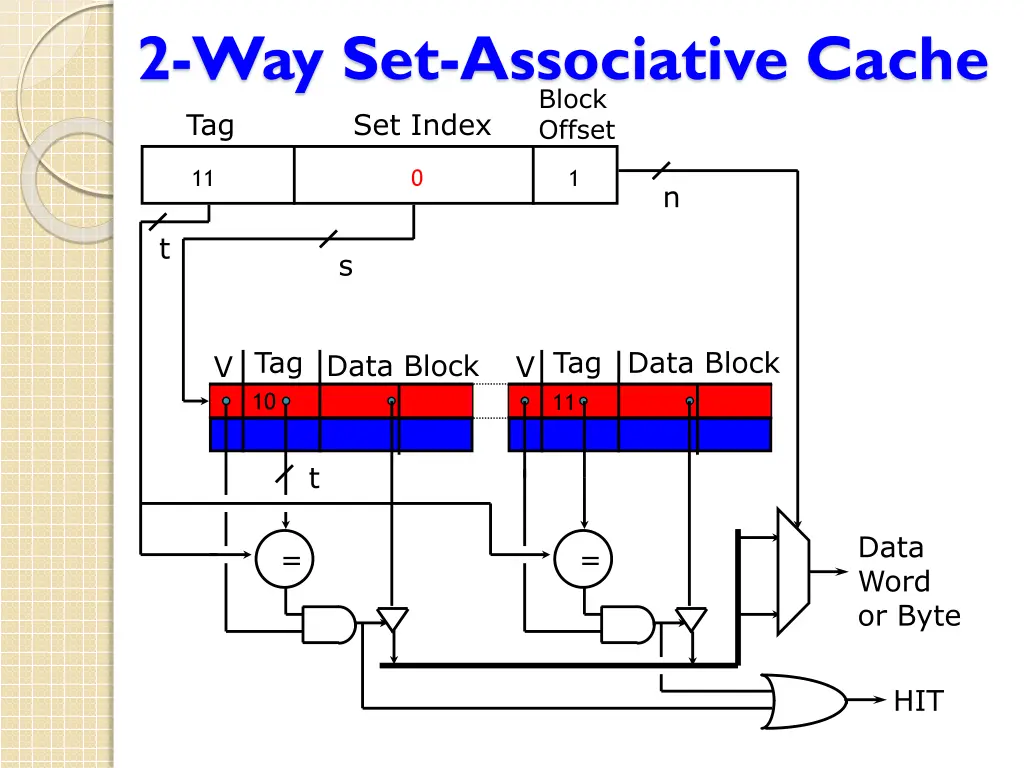 2 way set associative cache