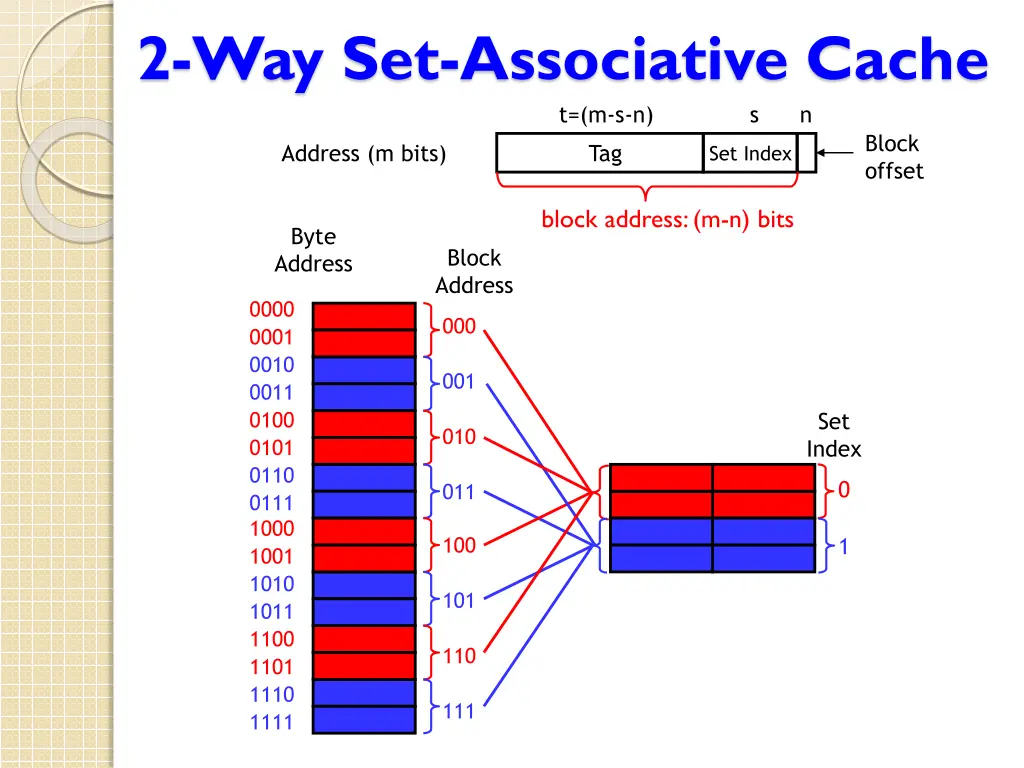 2 way set associative cache t m s n