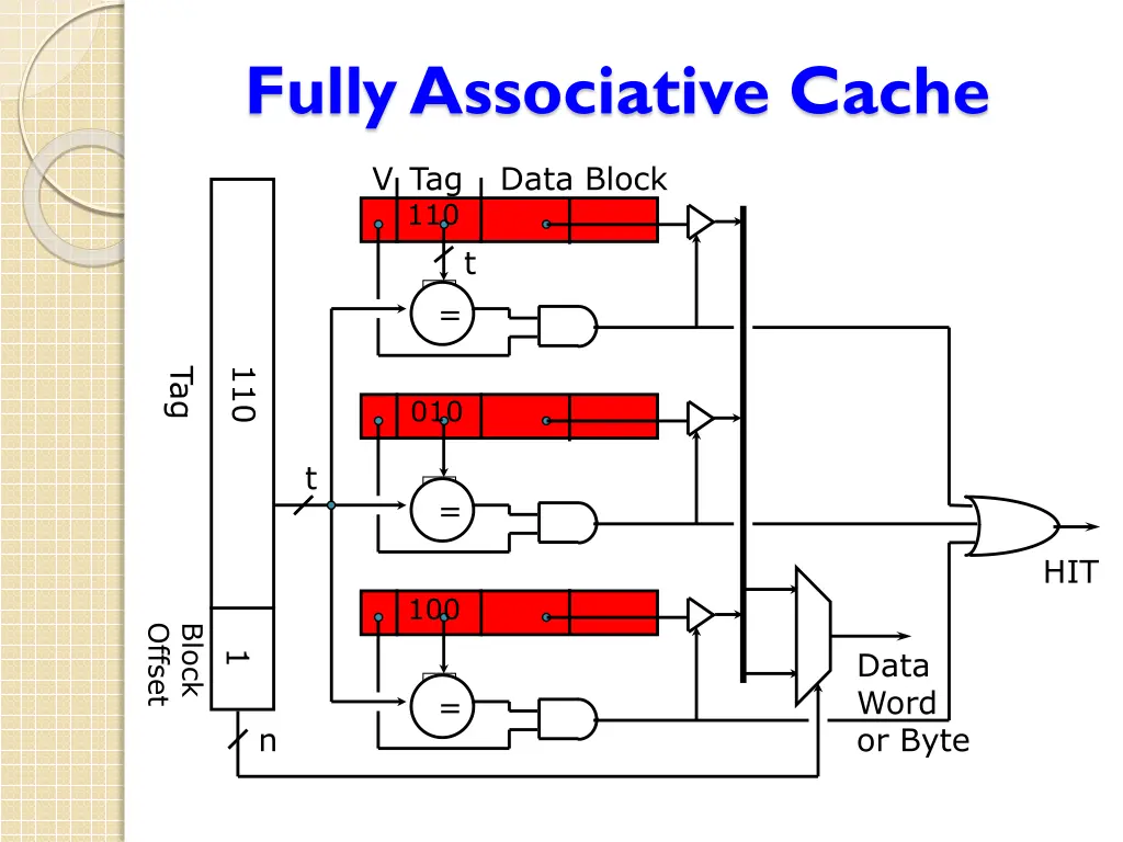 fully associative cache 1