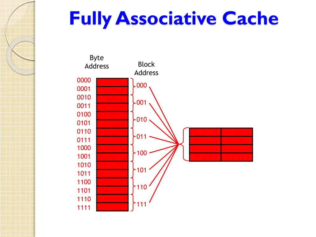 fully associative cache