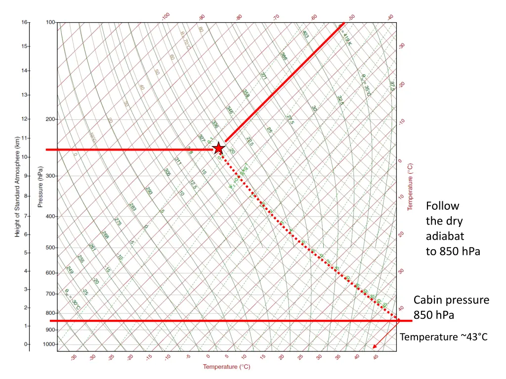 follow the dry adiabat to 850 hpa