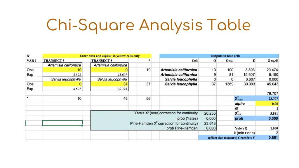 chi square analysis table