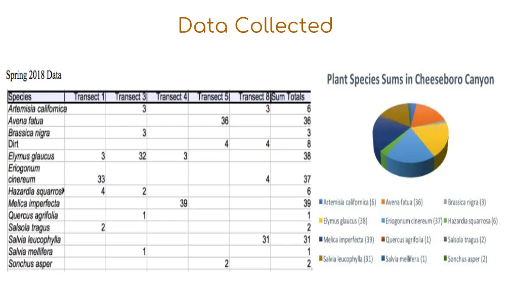 data collected