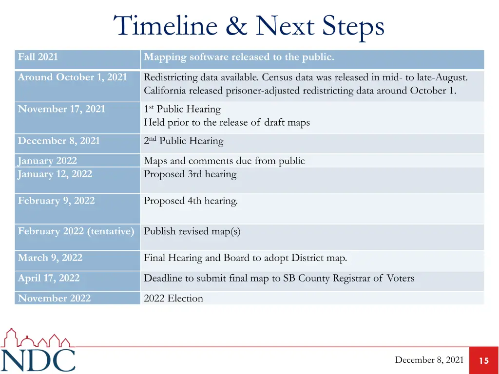 timeline next steps 1
