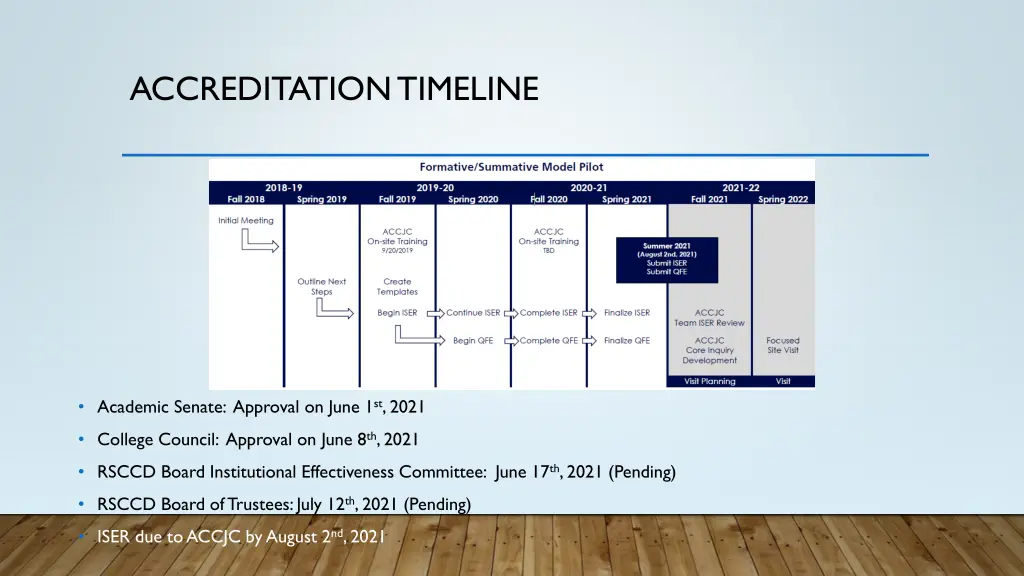 accreditation timeline