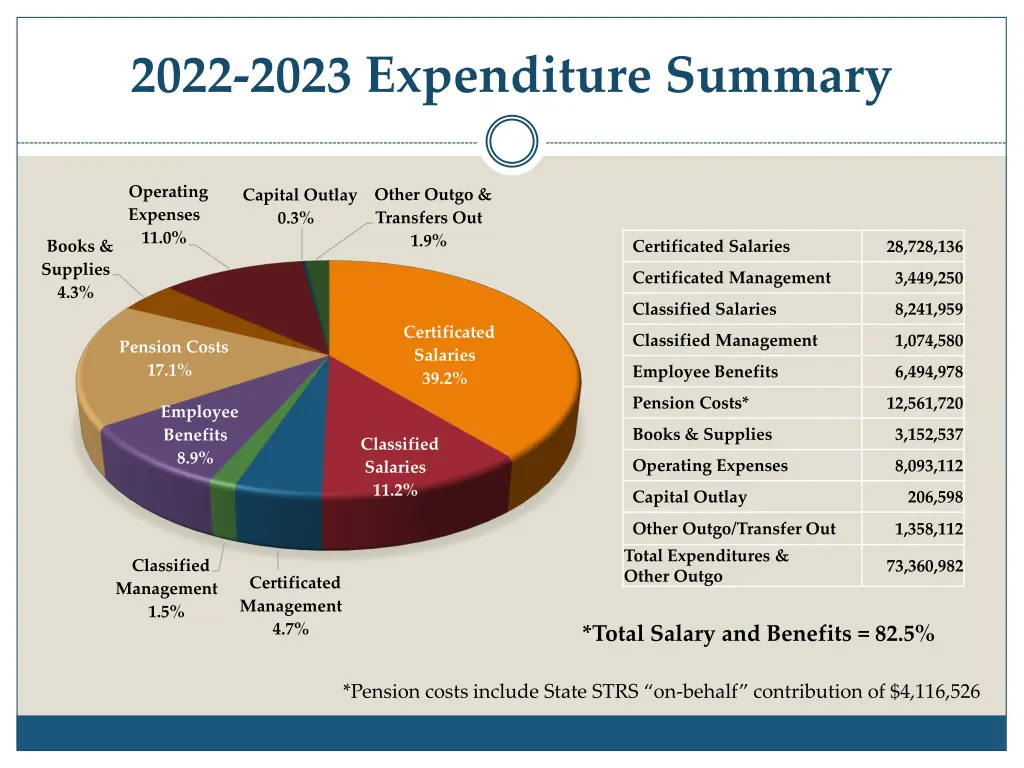 2022 2023 expenditure summary