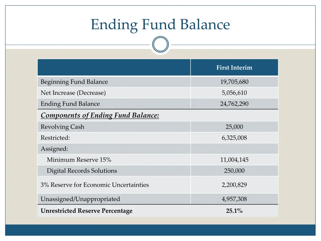 ending fund balance