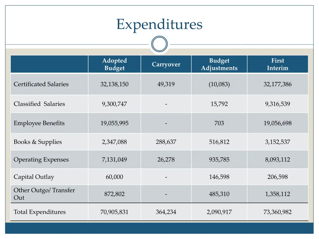 expenditures