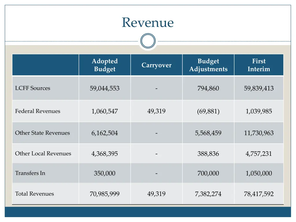 revenue