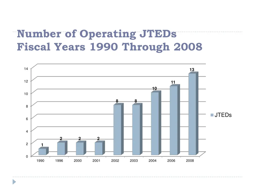 number of operating jteds fiscal years 1990