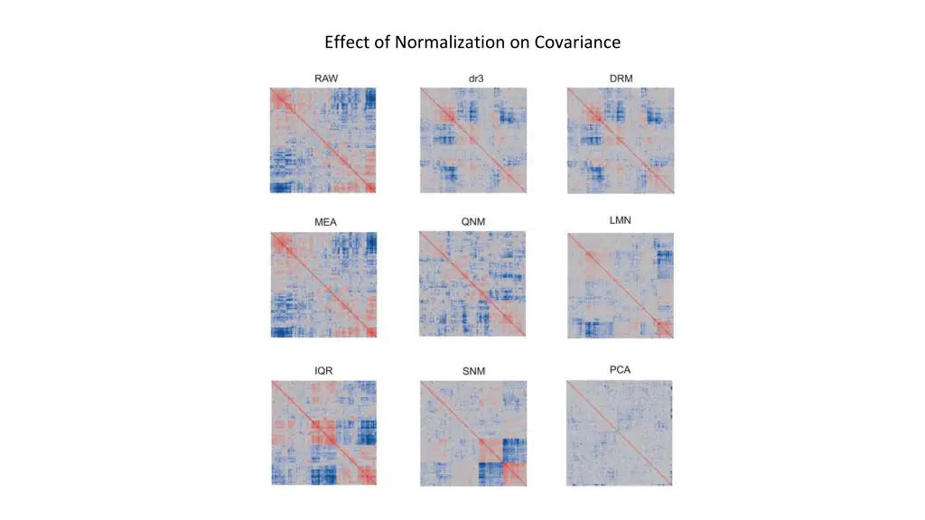 effect of normalization on covariance