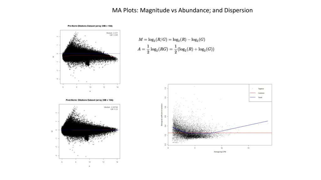 ma plots magnitude vs abundance and dispersion
