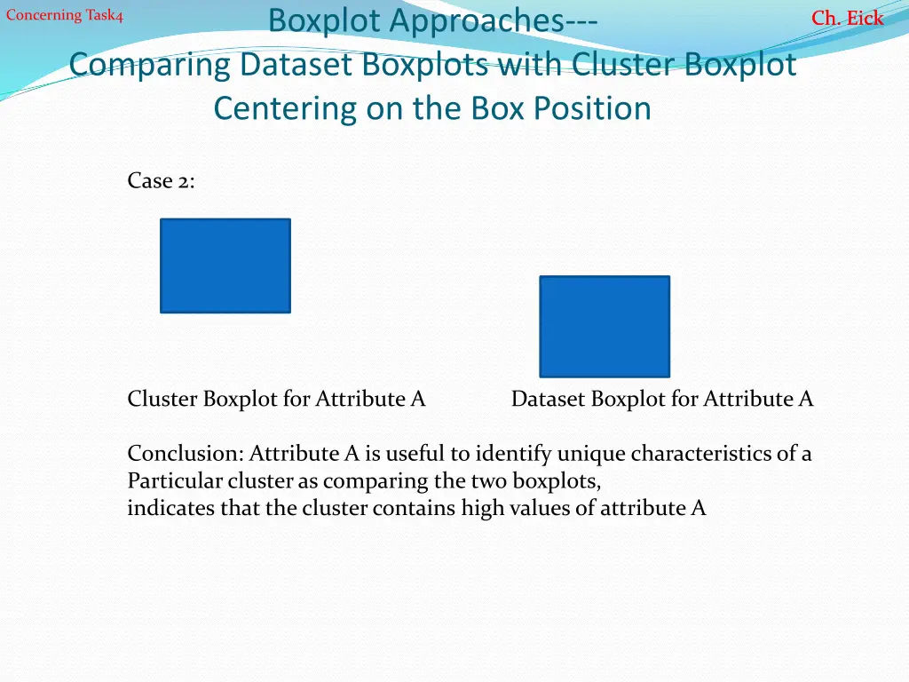 boxplot approaches 1