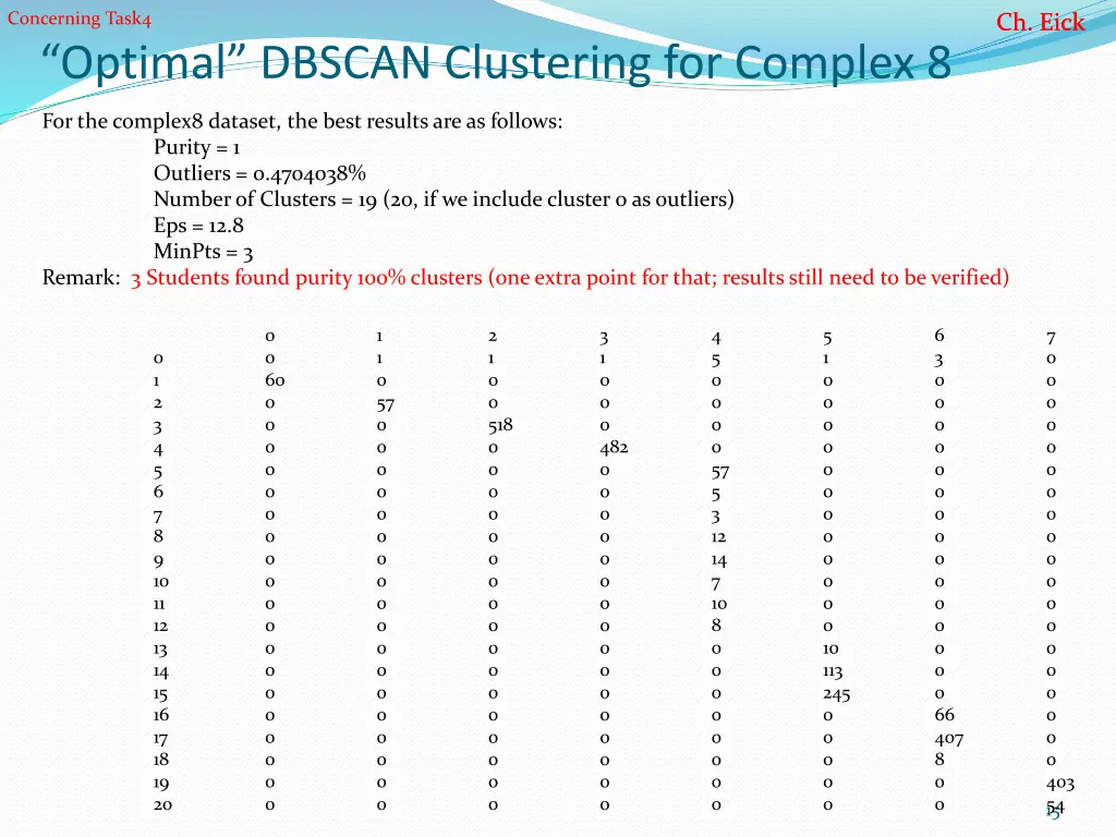 concerning task4 optimal dbscan clustering